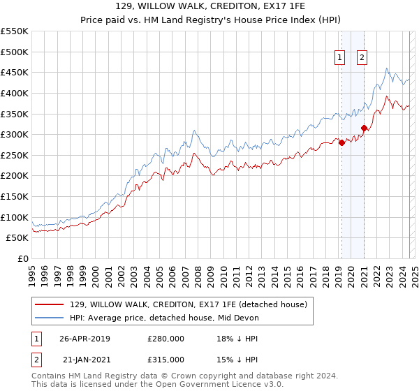 129, WILLOW WALK, CREDITON, EX17 1FE: Price paid vs HM Land Registry's House Price Index