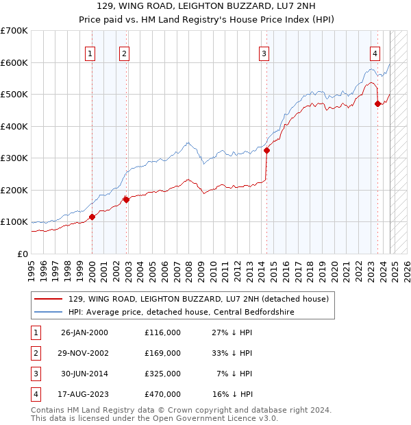 129, WING ROAD, LEIGHTON BUZZARD, LU7 2NH: Price paid vs HM Land Registry's House Price Index