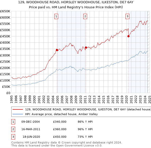 129, WOODHOUSE ROAD, HORSLEY WOODHOUSE, ILKESTON, DE7 6AY: Price paid vs HM Land Registry's House Price Index