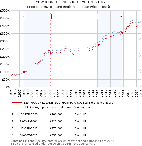 129, WOODMILL LANE, SOUTHAMPTON, SO18 2PE: Price paid vs HM Land Registry's House Price Index