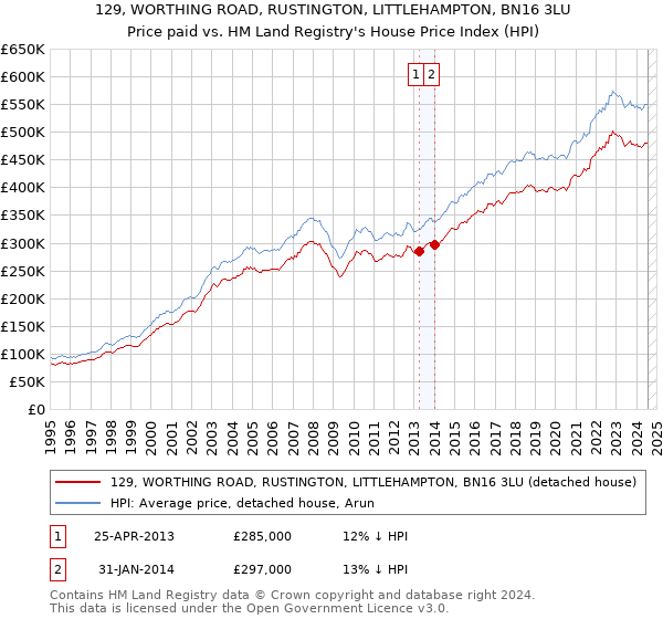 129, WORTHING ROAD, RUSTINGTON, LITTLEHAMPTON, BN16 3LU: Price paid vs HM Land Registry's House Price Index