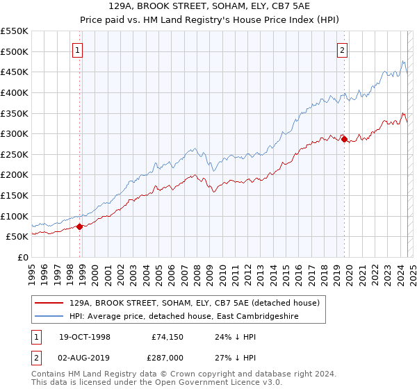 129A, BROOK STREET, SOHAM, ELY, CB7 5AE: Price paid vs HM Land Registry's House Price Index