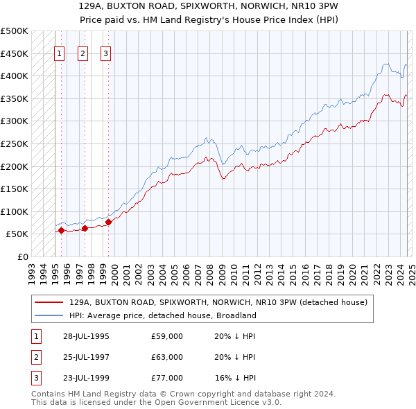 129A, BUXTON ROAD, SPIXWORTH, NORWICH, NR10 3PW: Price paid vs HM Land Registry's House Price Index