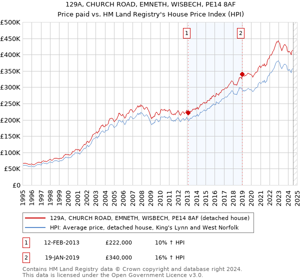 129A, CHURCH ROAD, EMNETH, WISBECH, PE14 8AF: Price paid vs HM Land Registry's House Price Index