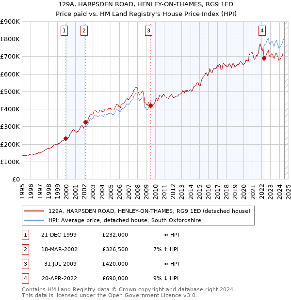 129A, HARPSDEN ROAD, HENLEY-ON-THAMES, RG9 1ED: Price paid vs HM Land Registry's House Price Index