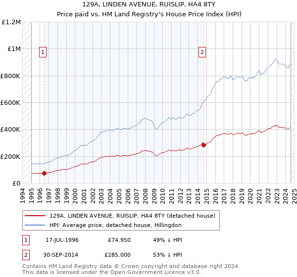 129A, LINDEN AVENUE, RUISLIP, HA4 8TY: Price paid vs HM Land Registry's House Price Index