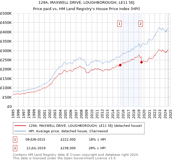 129A, MAXWELL DRIVE, LOUGHBOROUGH, LE11 5EJ: Price paid vs HM Land Registry's House Price Index