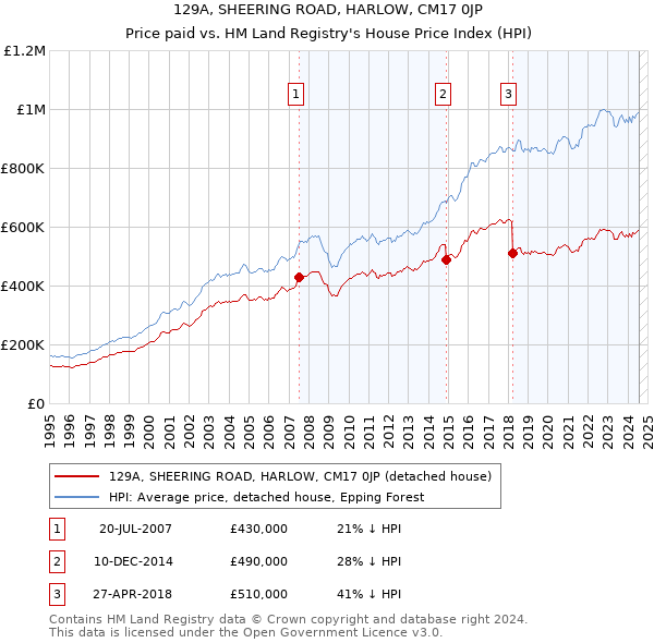 129A, SHEERING ROAD, HARLOW, CM17 0JP: Price paid vs HM Land Registry's House Price Index