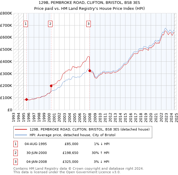 129B, PEMBROKE ROAD, CLIFTON, BRISTOL, BS8 3ES: Price paid vs HM Land Registry's House Price Index