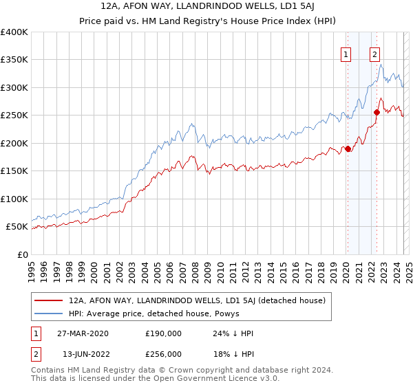 12A, AFON WAY, LLANDRINDOD WELLS, LD1 5AJ: Price paid vs HM Land Registry's House Price Index