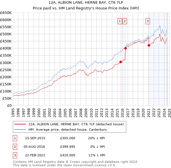 12A, ALBION LANE, HERNE BAY, CT6 7LP: Price paid vs HM Land Registry's House Price Index