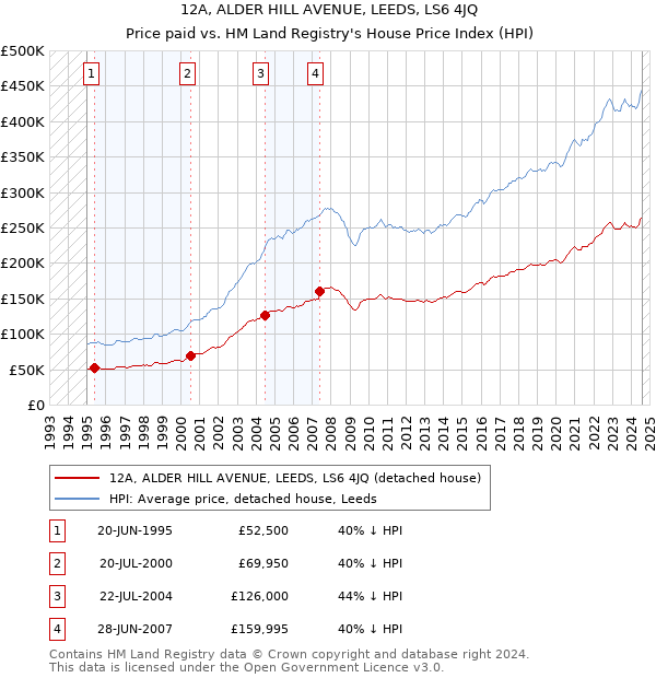 12A, ALDER HILL AVENUE, LEEDS, LS6 4JQ: Price paid vs HM Land Registry's House Price Index