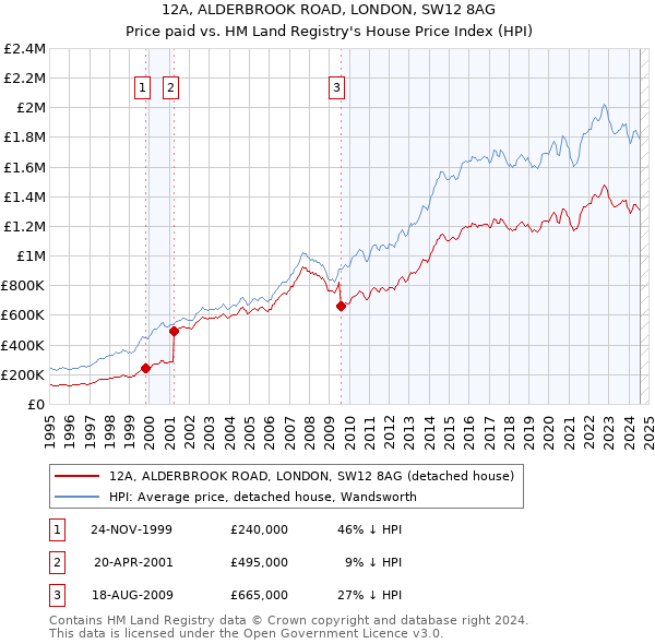 12A, ALDERBROOK ROAD, LONDON, SW12 8AG: Price paid vs HM Land Registry's House Price Index