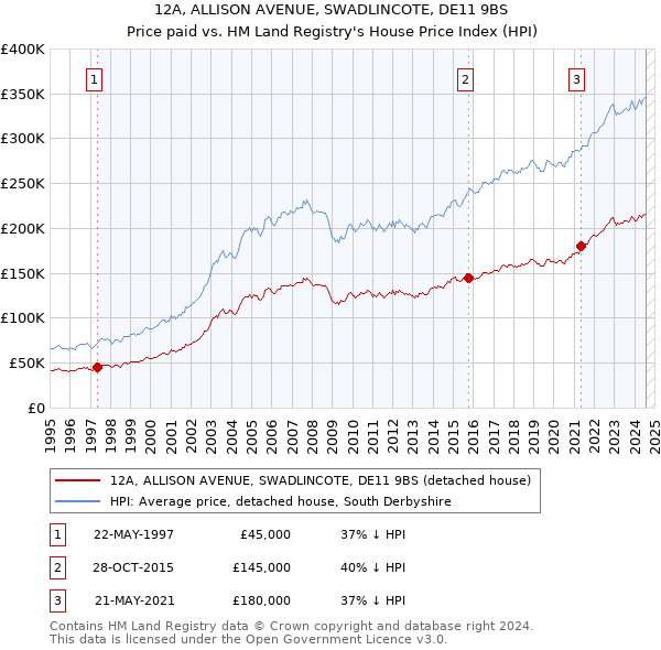 12A, ALLISON AVENUE, SWADLINCOTE, DE11 9BS: Price paid vs HM Land Registry's House Price Index