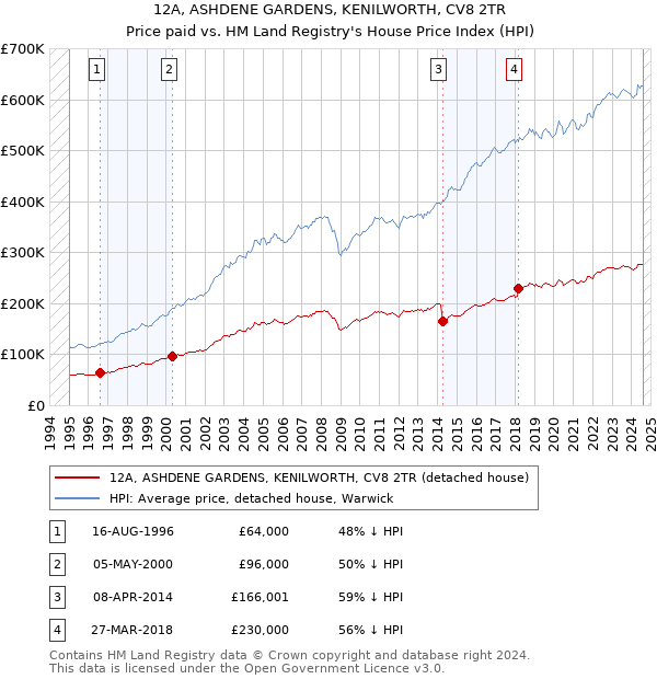 12A, ASHDENE GARDENS, KENILWORTH, CV8 2TR: Price paid vs HM Land Registry's House Price Index