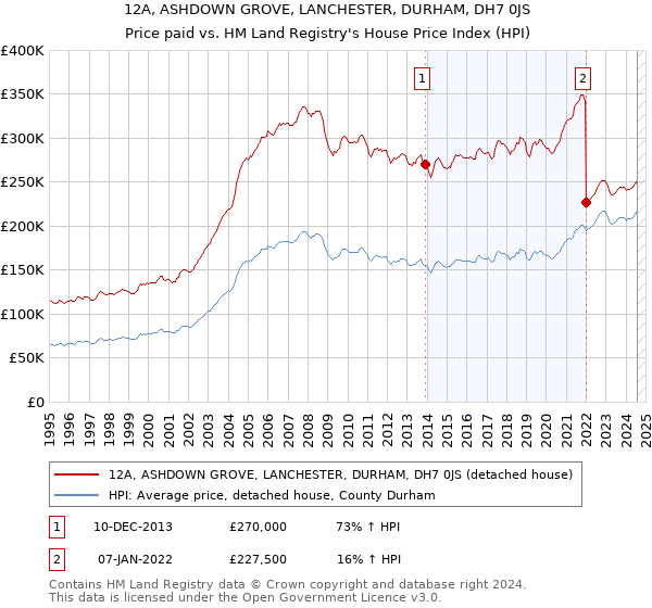 12A, ASHDOWN GROVE, LANCHESTER, DURHAM, DH7 0JS: Price paid vs HM Land Registry's House Price Index