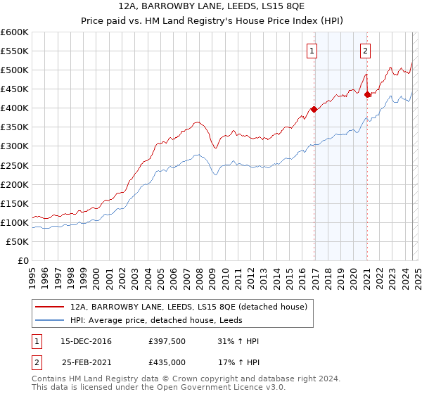 12A, BARROWBY LANE, LEEDS, LS15 8QE: Price paid vs HM Land Registry's House Price Index