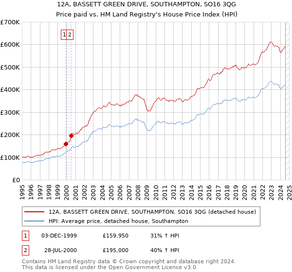 12A, BASSETT GREEN DRIVE, SOUTHAMPTON, SO16 3QG: Price paid vs HM Land Registry's House Price Index