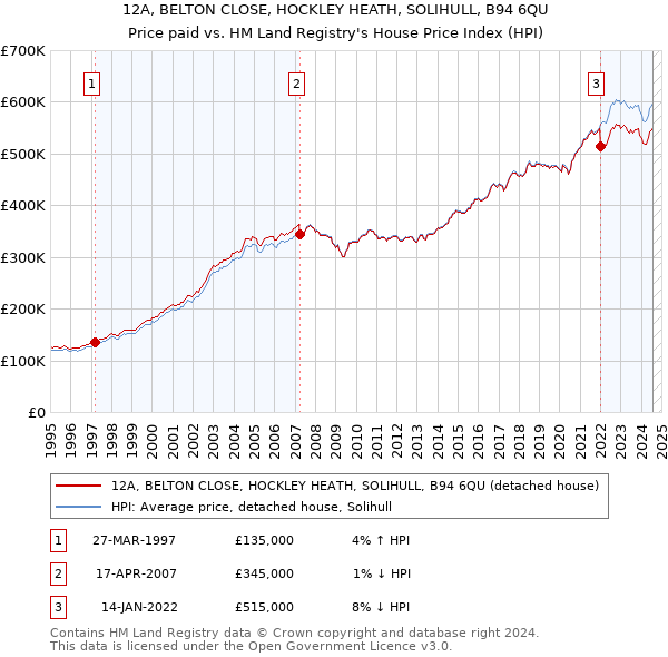 12A, BELTON CLOSE, HOCKLEY HEATH, SOLIHULL, B94 6QU: Price paid vs HM Land Registry's House Price Index