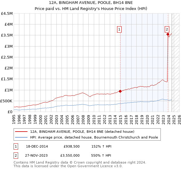 12A, BINGHAM AVENUE, POOLE, BH14 8NE: Price paid vs HM Land Registry's House Price Index