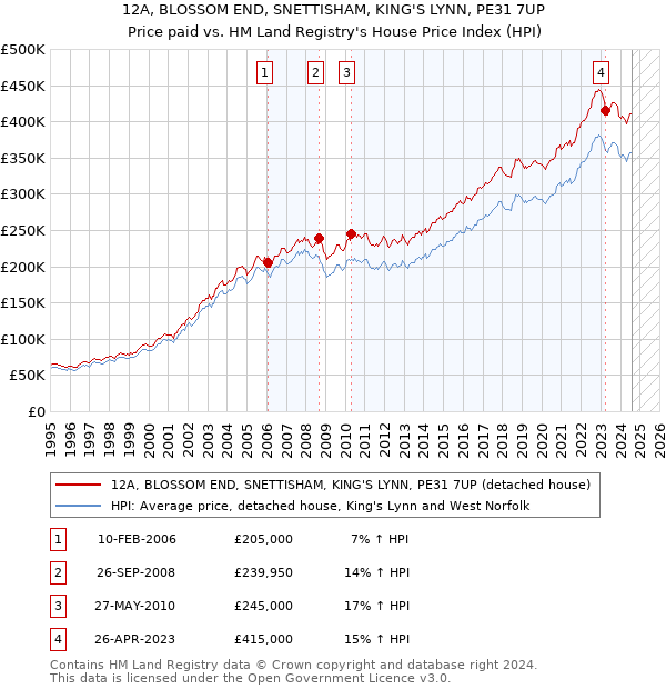 12A, BLOSSOM END, SNETTISHAM, KING'S LYNN, PE31 7UP: Price paid vs HM Land Registry's House Price Index