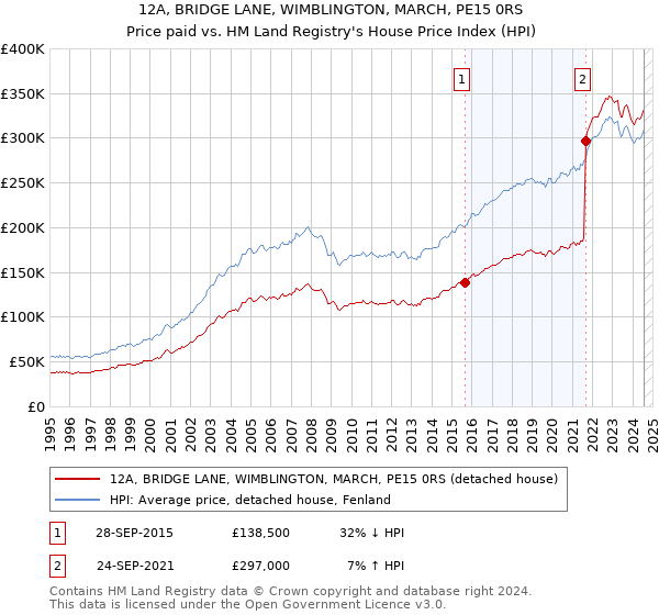 12A, BRIDGE LANE, WIMBLINGTON, MARCH, PE15 0RS: Price paid vs HM Land Registry's House Price Index