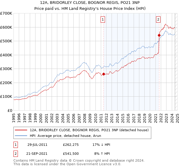 12A, BRIDORLEY CLOSE, BOGNOR REGIS, PO21 3NP: Price paid vs HM Land Registry's House Price Index