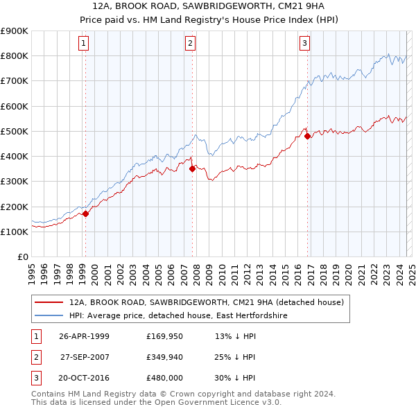 12A, BROOK ROAD, SAWBRIDGEWORTH, CM21 9HA: Price paid vs HM Land Registry's House Price Index