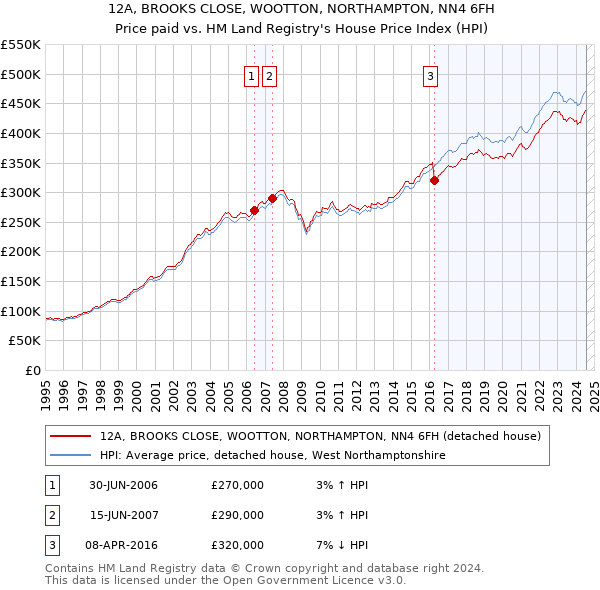 12A, BROOKS CLOSE, WOOTTON, NORTHAMPTON, NN4 6FH: Price paid vs HM Land Registry's House Price Index