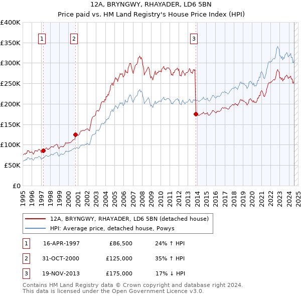 12A, BRYNGWY, RHAYADER, LD6 5BN: Price paid vs HM Land Registry's House Price Index