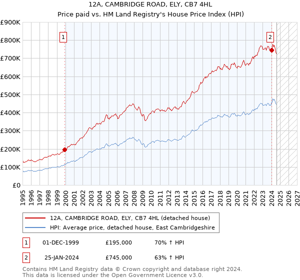 12A, CAMBRIDGE ROAD, ELY, CB7 4HL: Price paid vs HM Land Registry's House Price Index