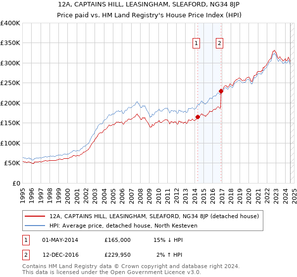 12A, CAPTAINS HILL, LEASINGHAM, SLEAFORD, NG34 8JP: Price paid vs HM Land Registry's House Price Index