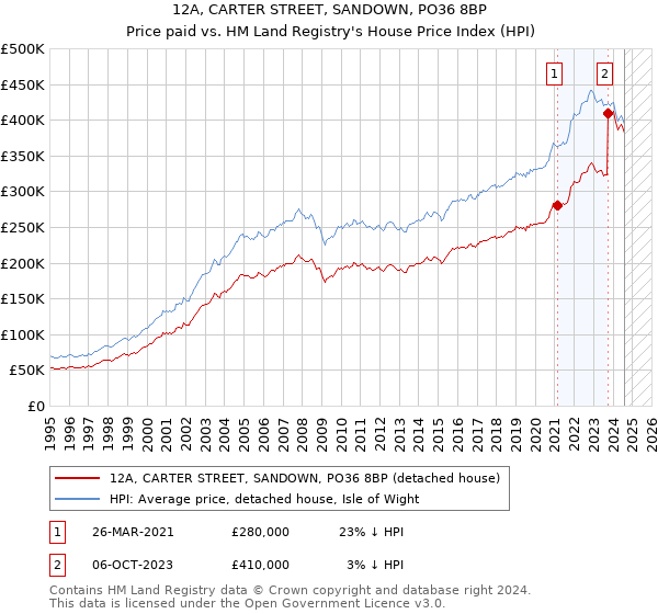 12A, CARTER STREET, SANDOWN, PO36 8BP: Price paid vs HM Land Registry's House Price Index