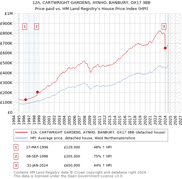 12A, CARTWRIGHT GARDENS, AYNHO, BANBURY, OX17 3BB: Price paid vs HM Land Registry's House Price Index