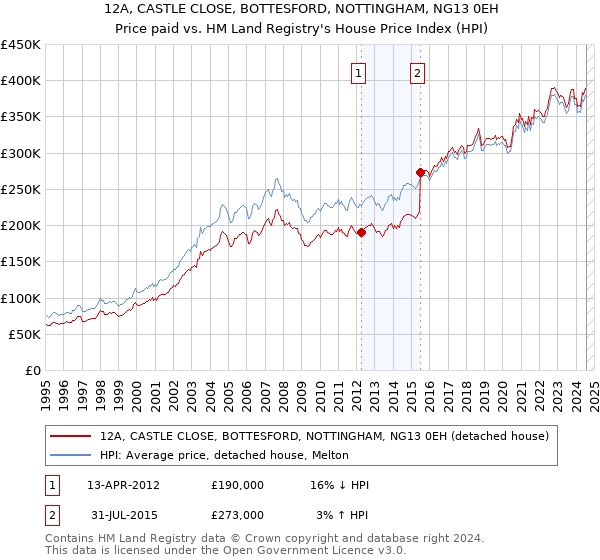 12A, CASTLE CLOSE, BOTTESFORD, NOTTINGHAM, NG13 0EH: Price paid vs HM Land Registry's House Price Index