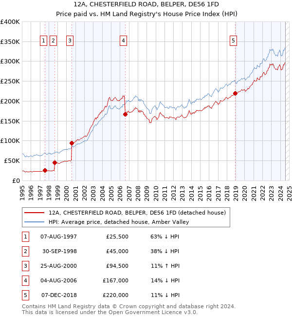 12A, CHESTERFIELD ROAD, BELPER, DE56 1FD: Price paid vs HM Land Registry's House Price Index