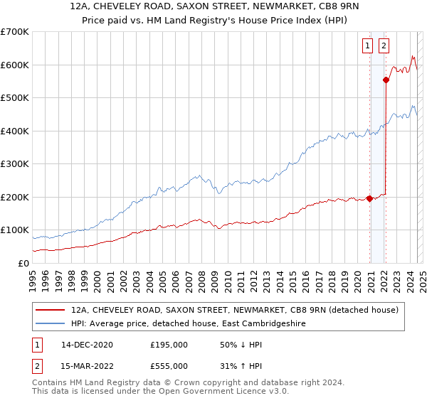 12A, CHEVELEY ROAD, SAXON STREET, NEWMARKET, CB8 9RN: Price paid vs HM Land Registry's House Price Index