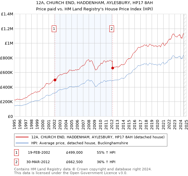 12A, CHURCH END, HADDENHAM, AYLESBURY, HP17 8AH: Price paid vs HM Land Registry's House Price Index