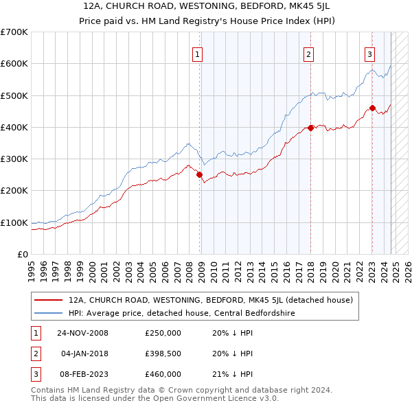 12A, CHURCH ROAD, WESTONING, BEDFORD, MK45 5JL: Price paid vs HM Land Registry's House Price Index