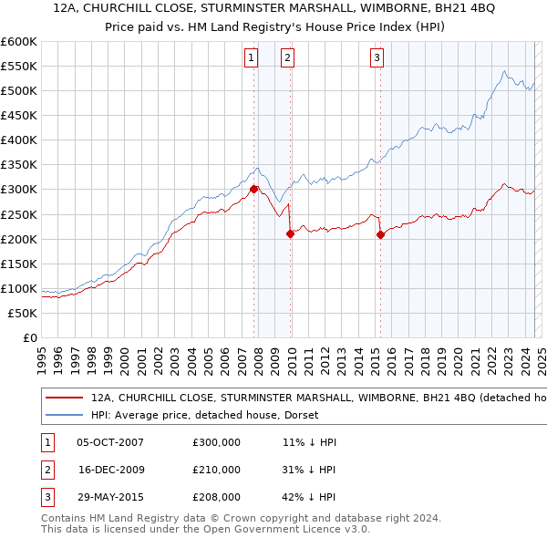 12A, CHURCHILL CLOSE, STURMINSTER MARSHALL, WIMBORNE, BH21 4BQ: Price paid vs HM Land Registry's House Price Index