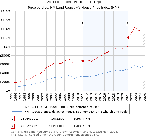 12A, CLIFF DRIVE, POOLE, BH13 7JD: Price paid vs HM Land Registry's House Price Index