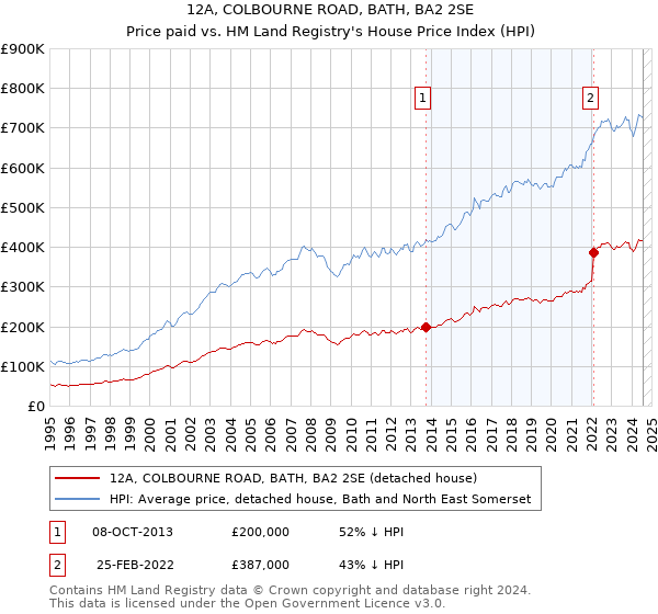 12A, COLBOURNE ROAD, BATH, BA2 2SE: Price paid vs HM Land Registry's House Price Index