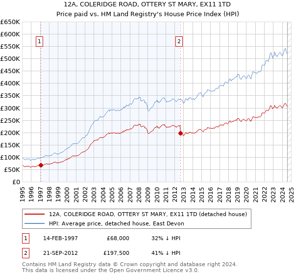 12A, COLERIDGE ROAD, OTTERY ST MARY, EX11 1TD: Price paid vs HM Land Registry's House Price Index