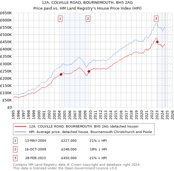 12A, COLVILLE ROAD, BOURNEMOUTH, BH5 2AG: Price paid vs HM Land Registry's House Price Index