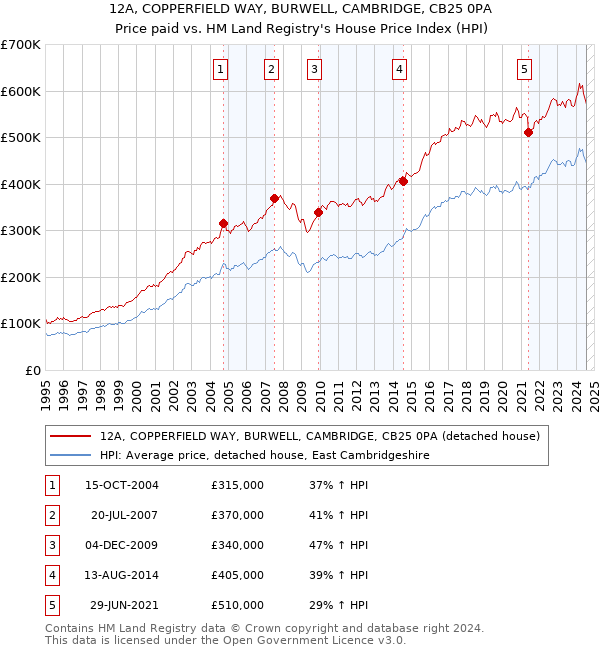 12A, COPPERFIELD WAY, BURWELL, CAMBRIDGE, CB25 0PA: Price paid vs HM Land Registry's House Price Index