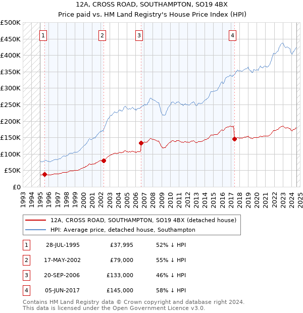 12A, CROSS ROAD, SOUTHAMPTON, SO19 4BX: Price paid vs HM Land Registry's House Price Index