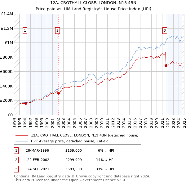 12A, CROTHALL CLOSE, LONDON, N13 4BN: Price paid vs HM Land Registry's House Price Index