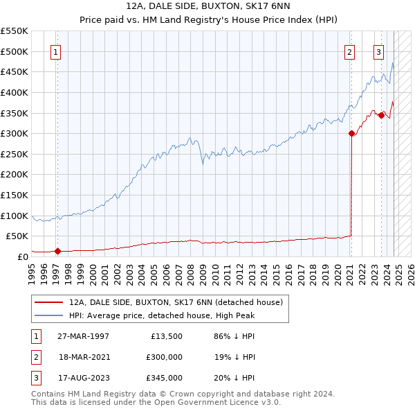 12A, DALE SIDE, BUXTON, SK17 6NN: Price paid vs HM Land Registry's House Price Index