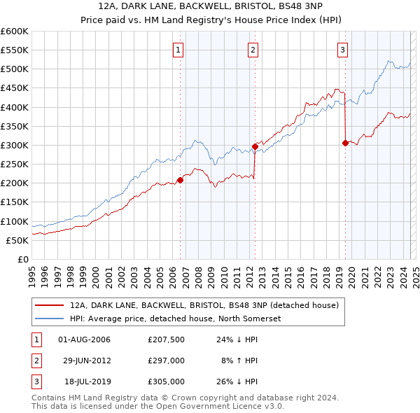 12A, DARK LANE, BACKWELL, BRISTOL, BS48 3NP: Price paid vs HM Land Registry's House Price Index