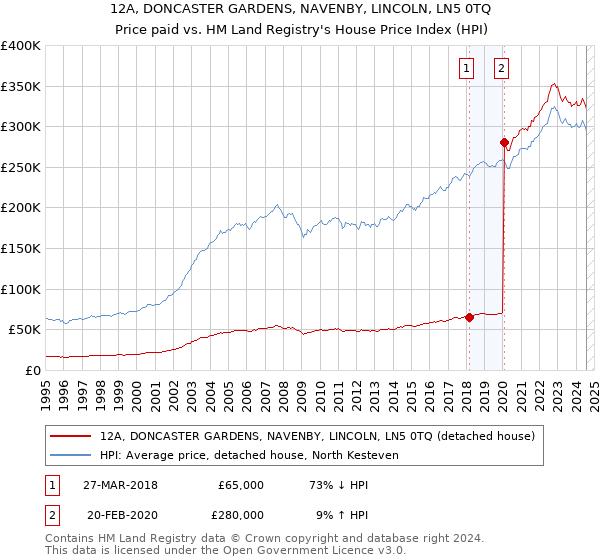 12A, DONCASTER GARDENS, NAVENBY, LINCOLN, LN5 0TQ: Price paid vs HM Land Registry's House Price Index